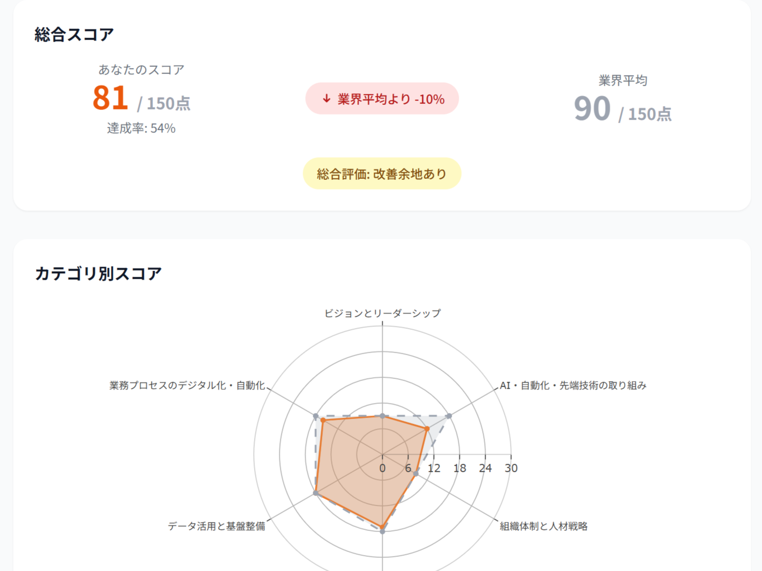 デジタル変革成熟度を可視化