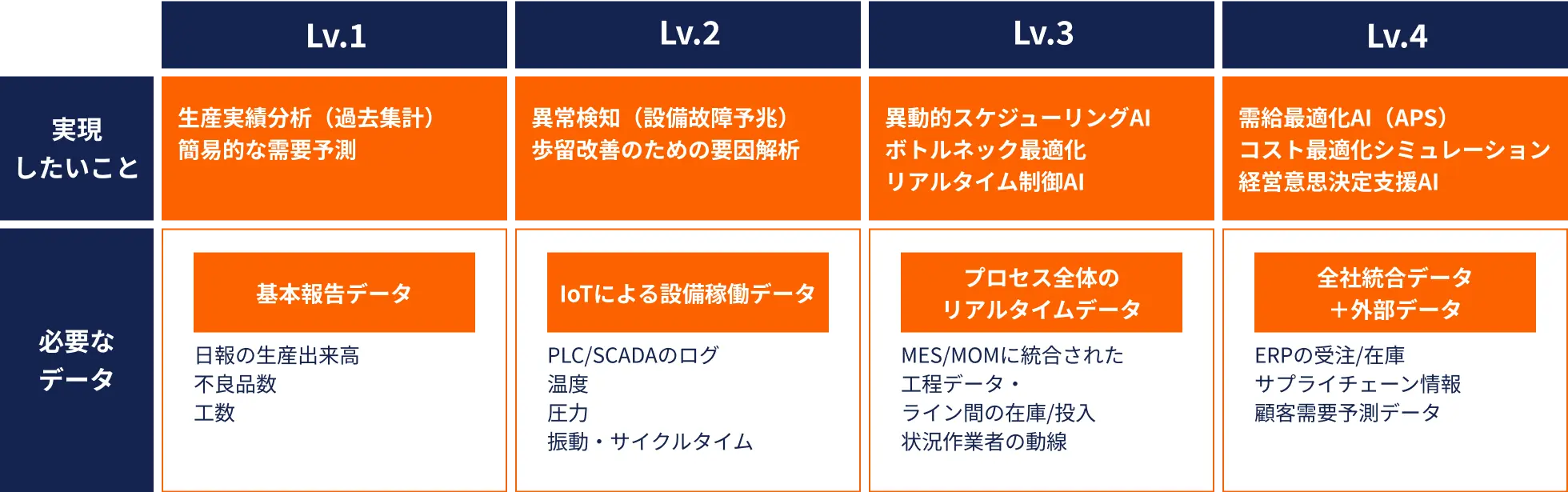 製造業におけるAI活用図