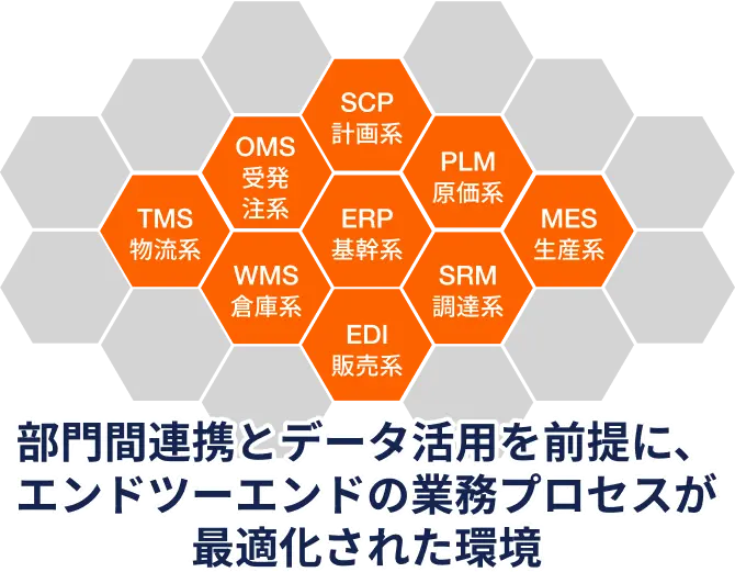 部門間連携とデータ活用を前提に、エンドツーエンドの業務プロセスが最適化された環境