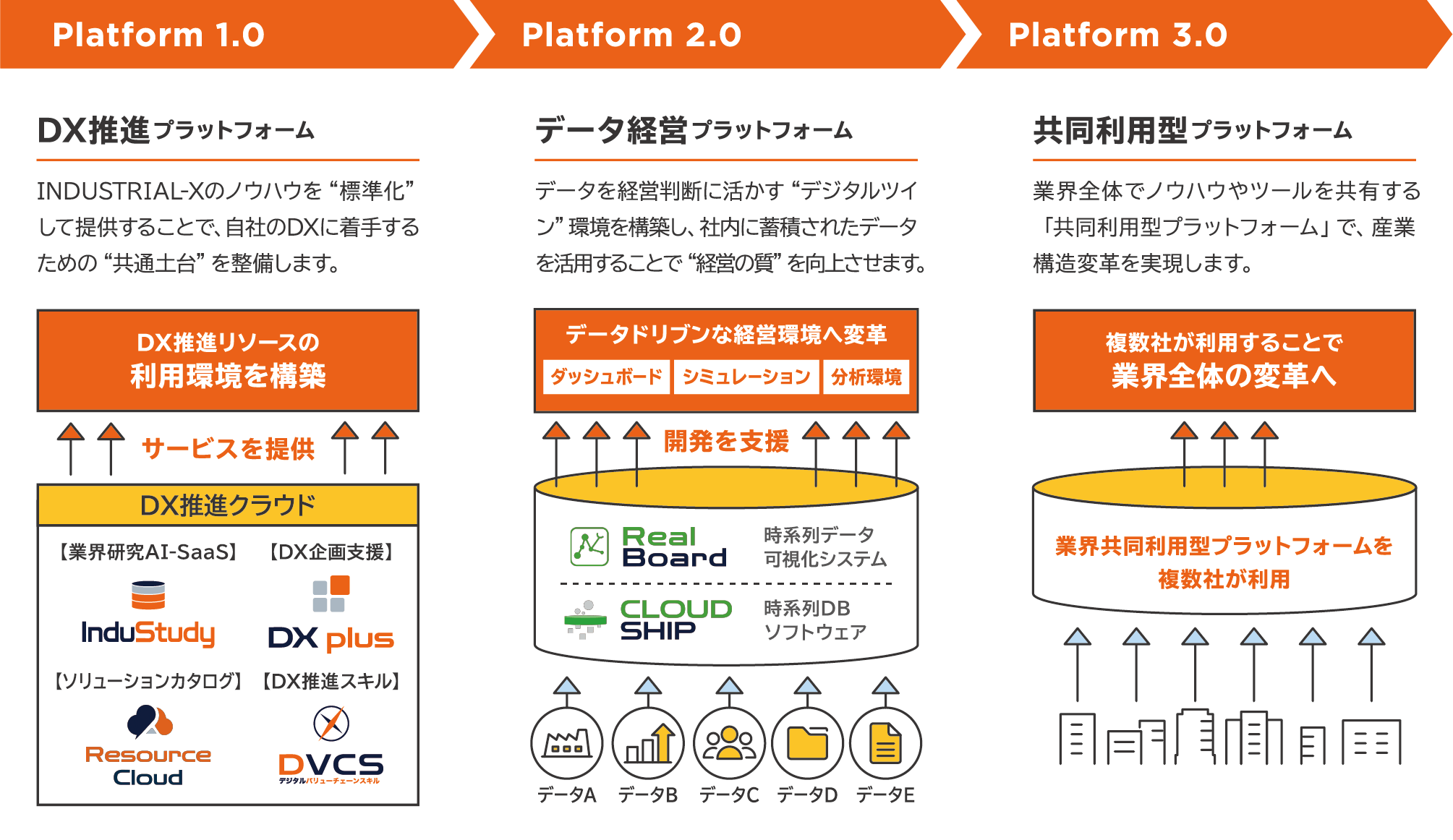 INDUSTRIAL-Xが目指す　<Xpaas™> -Transformation Platform as a Service